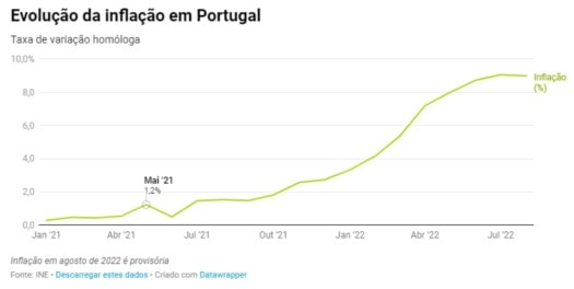 Moradias Figueira da Foz