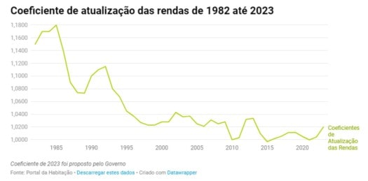 Imóveis Figueira da Foz