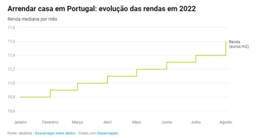 Moradia Figueira da Foz