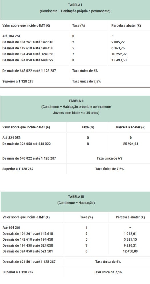 Imobiliarias Figueira da Foz